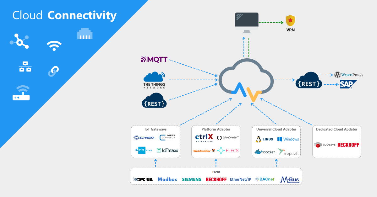 Cloud IoT Connectivity